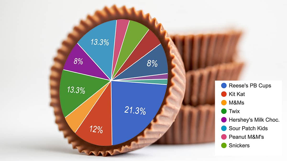 Reese’s Peanut Butter Cups Are Best Halloween Candy, Rio Americano Students Say